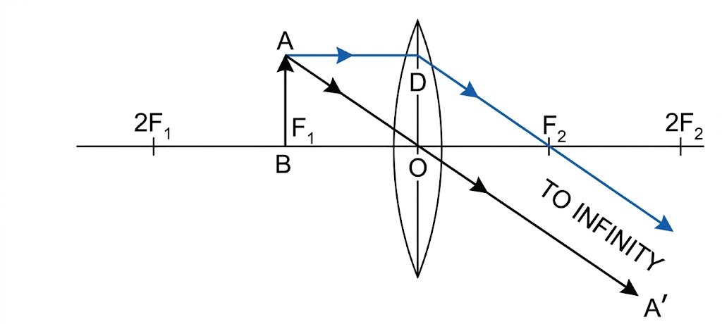 Fig. 5.35 Image formation by a convex lens for the object at F1